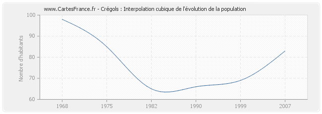 Crégols : Interpolation cubique de l'évolution de la population