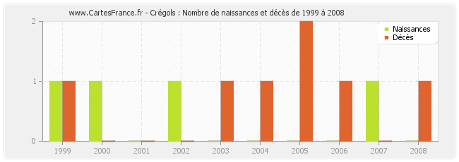 Crégols : Nombre de naissances et décès de 1999 à 2008