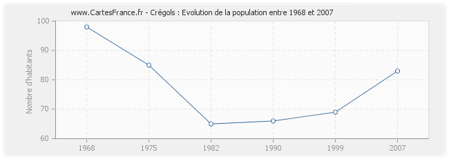 Population Crégols