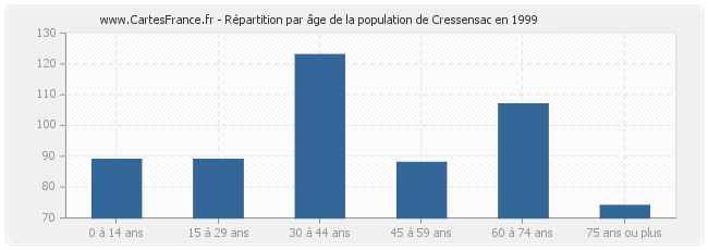 Répartition par âge de la population de Cressensac en 1999