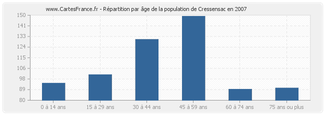 Répartition par âge de la population de Cressensac en 2007