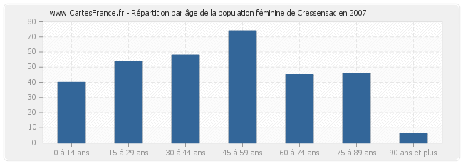 Répartition par âge de la population féminine de Cressensac en 2007