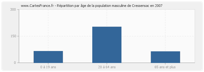 Répartition par âge de la population masculine de Cressensac en 2007
