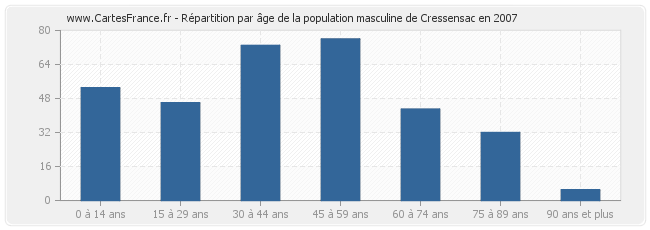 Répartition par âge de la population masculine de Cressensac en 2007