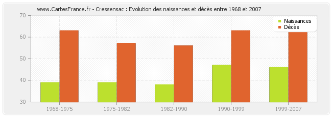 Cressensac : Evolution des naissances et décès entre 1968 et 2007