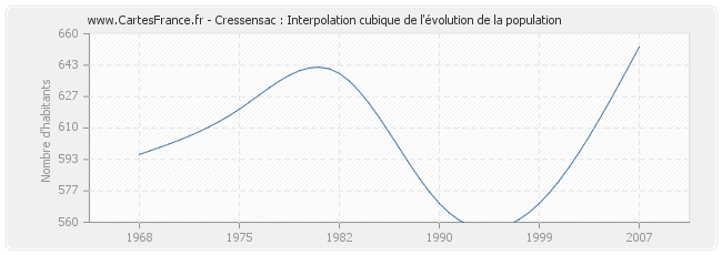 Cressensac : Interpolation cubique de l'évolution de la population