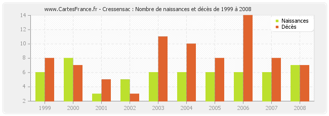 Cressensac : Nombre de naissances et décès de 1999 à 2008
