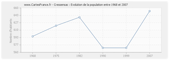 Population Cressensac