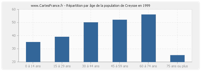 Répartition par âge de la population de Creysse en 1999