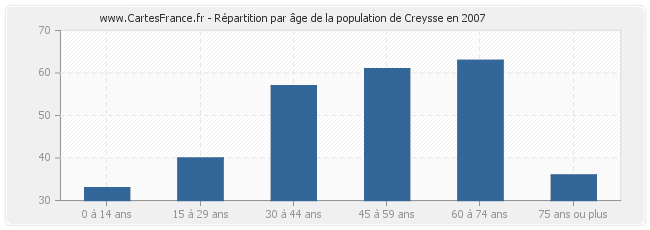 Répartition par âge de la population de Creysse en 2007