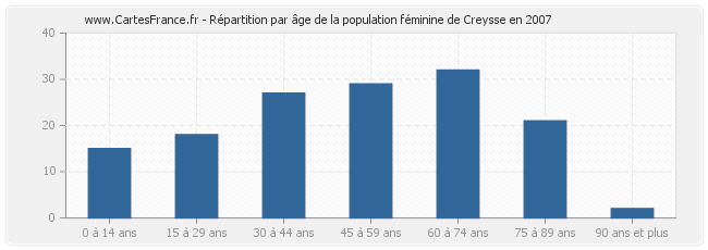 Répartition par âge de la population féminine de Creysse en 2007