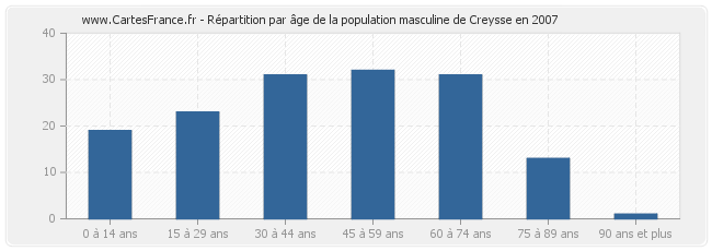 Répartition par âge de la population masculine de Creysse en 2007