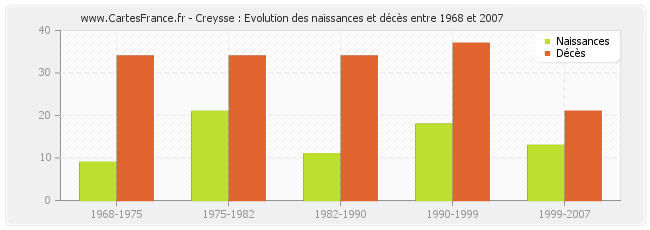 Creysse : Evolution des naissances et décès entre 1968 et 2007