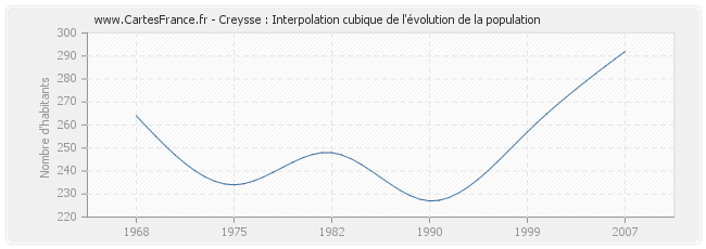 Creysse : Interpolation cubique de l'évolution de la population