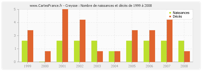 Creysse : Nombre de naissances et décès de 1999 à 2008