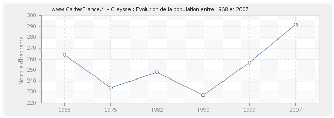 Population Creysse