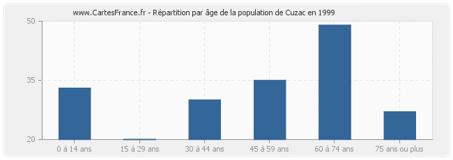 Répartition par âge de la population de Cuzac en 1999