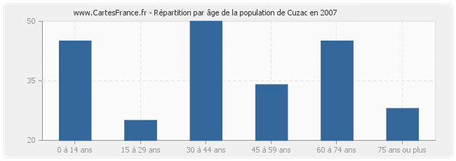Répartition par âge de la population de Cuzac en 2007