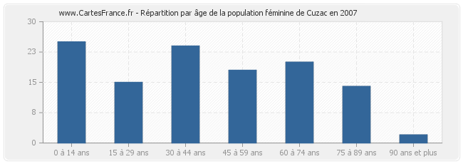 Répartition par âge de la population féminine de Cuzac en 2007