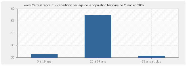 Répartition par âge de la population féminine de Cuzac en 2007