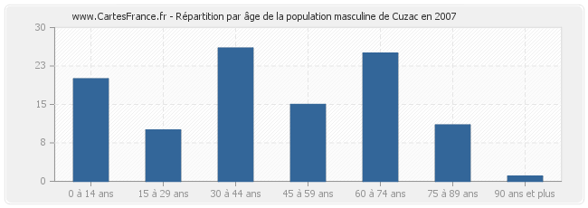 Répartition par âge de la population masculine de Cuzac en 2007