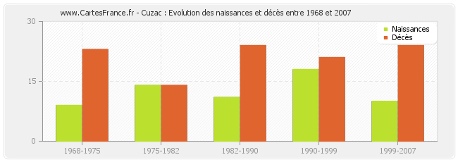 Cuzac : Evolution des naissances et décès entre 1968 et 2007