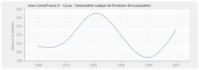 Cuzac : Interpolation cubique de l'évolution de la population