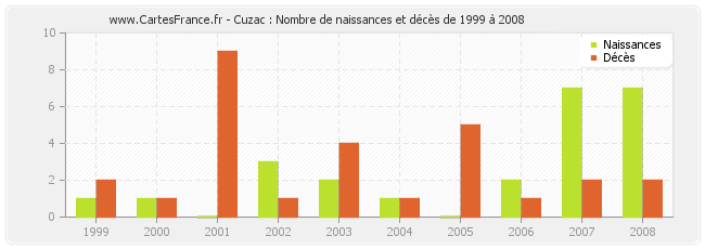 Cuzac : Nombre de naissances et décès de 1999 à 2008