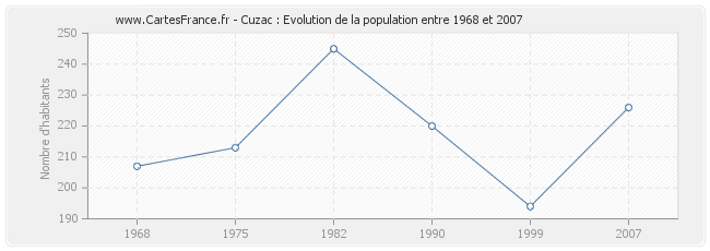 Population Cuzac