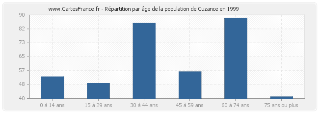 Répartition par âge de la population de Cuzance en 1999