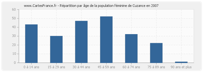 Répartition par âge de la population féminine de Cuzance en 2007
