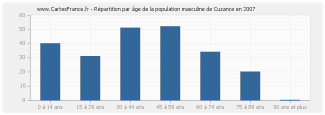 Répartition par âge de la population masculine de Cuzance en 2007