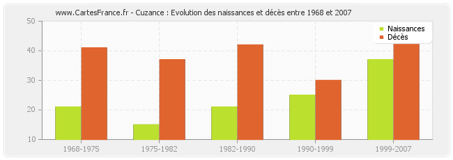 Cuzance : Evolution des naissances et décès entre 1968 et 2007