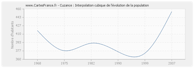 Cuzance : Interpolation cubique de l'évolution de la population