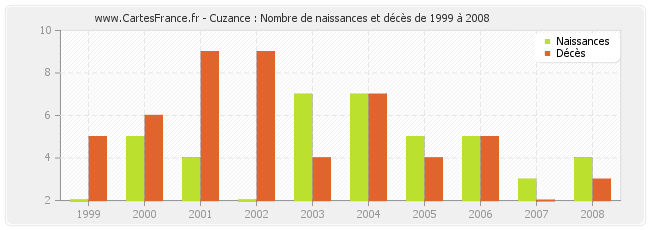 Cuzance : Nombre de naissances et décès de 1999 à 2008