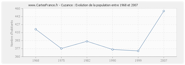Population Cuzance