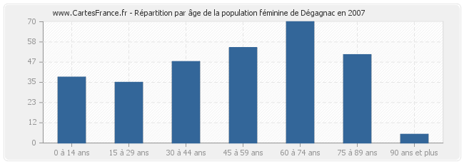 Répartition par âge de la population féminine de Dégagnac en 2007