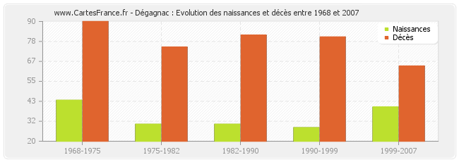 Dégagnac : Evolution des naissances et décès entre 1968 et 2007