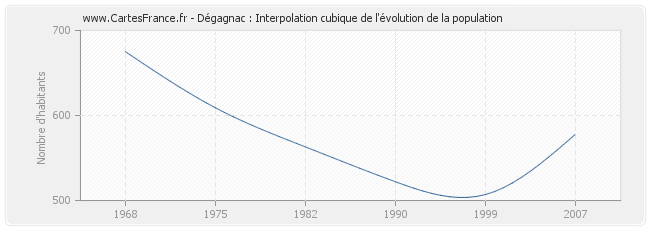 Dégagnac : Interpolation cubique de l'évolution de la population