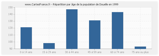 Répartition par âge de la population de Douelle en 1999