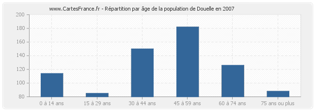 Répartition par âge de la population de Douelle en 2007