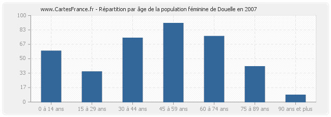Répartition par âge de la population féminine de Douelle en 2007