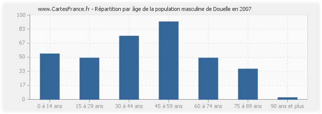 Répartition par âge de la population masculine de Douelle en 2007