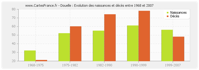 Douelle : Evolution des naissances et décès entre 1968 et 2007
