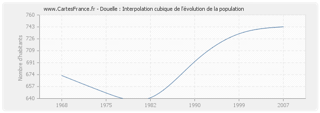 Douelle : Interpolation cubique de l'évolution de la population