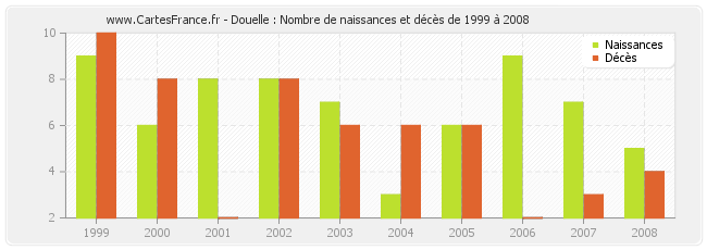 Douelle : Nombre de naissances et décès de 1999 à 2008