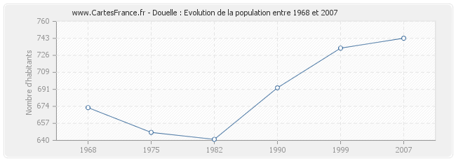 Population Douelle