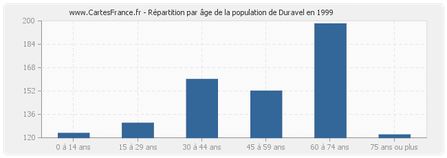 Répartition par âge de la population de Duravel en 1999
