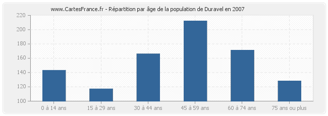 Répartition par âge de la population de Duravel en 2007
