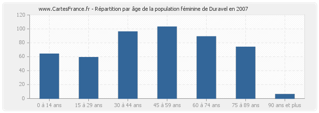 Répartition par âge de la population féminine de Duravel en 2007